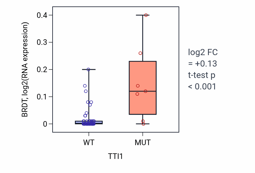 Box plot of BRDT in TTI1-low vs TTI1-high samples in LARGE_INTESTINE.