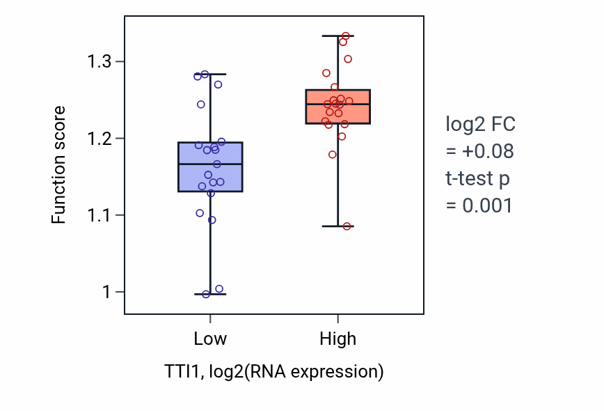 Box plot of Regulation of double-strand break repair via homologous recombination in TTI1-low vs TTI1-high samples in BONE.