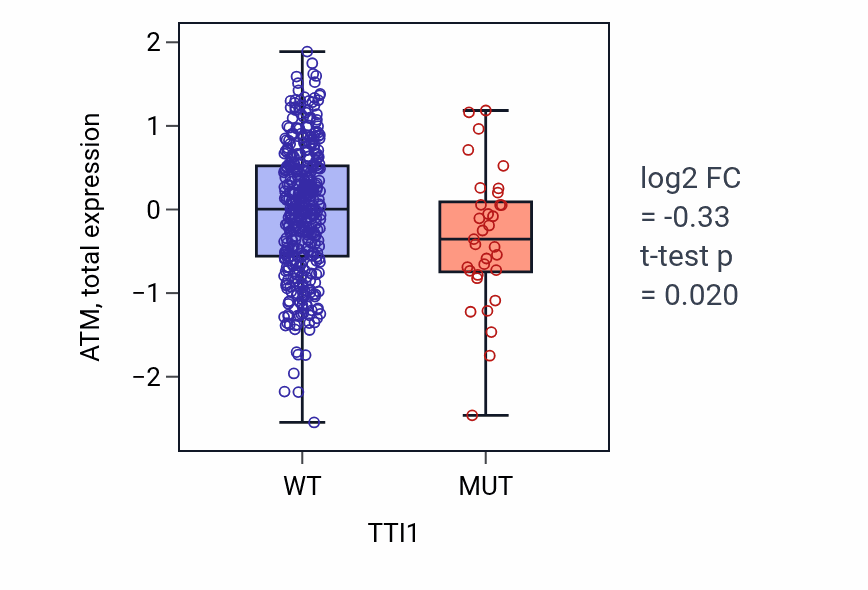 Box plot of ATM in TTI1-low vs TTI1-high samples in UCEC.