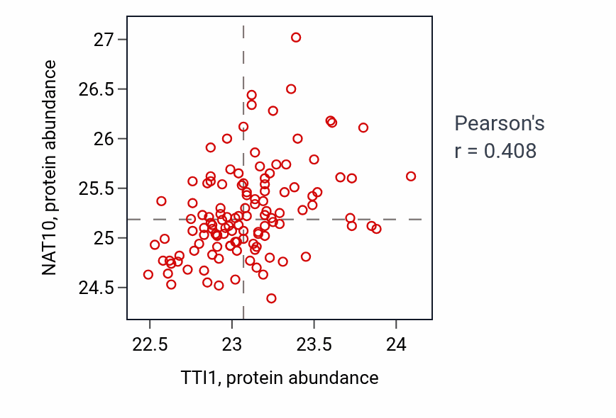 Per-sample scatter of TTI1 vs NAT10 in BRCA (Pearson r = 0.41).