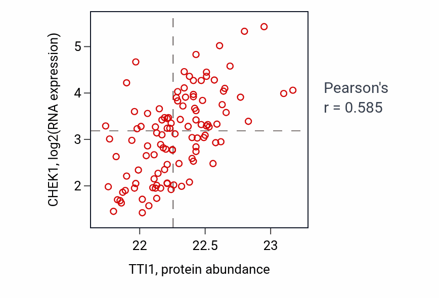 Per-sample scatter of TTI1 vs CHEK1 in LUAD (Pearson r = 0.58).
