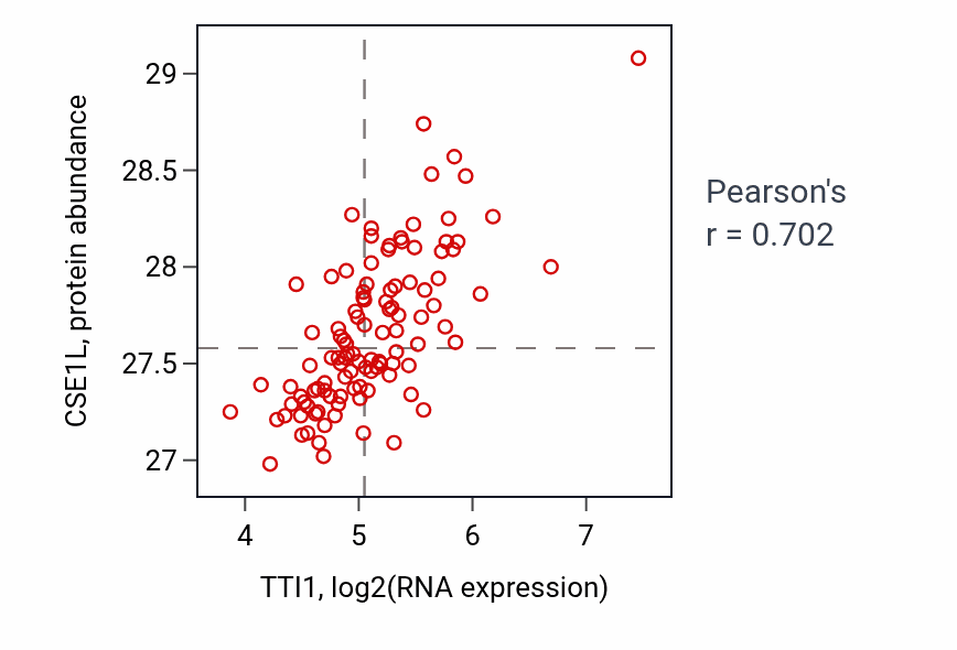 Per-sample scatter of TTI1 vs CSE1L in LSCC (Pearson r = 0.70).
