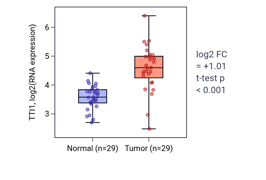 Tumor-vs-normal expression box plot for TTI1 in HNSC.