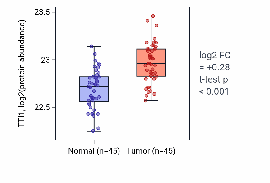 Tumor-vs-normal mass-spec protein box plot for TTI1 in HNSC.