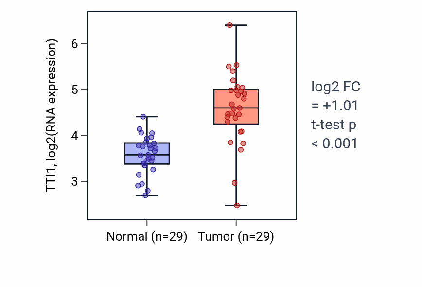Tumor-vs-normal expression box plot for TTI1 RNA in HNSC.
