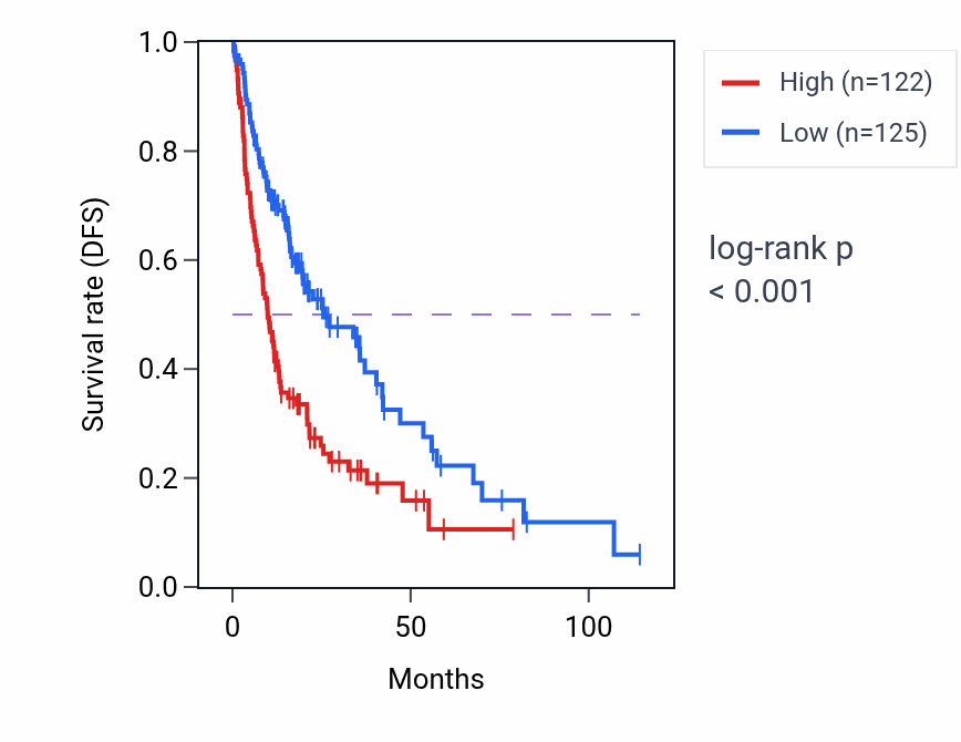 Kaplan&ndash;Meier survival curve for TTI1 RNA-high vs -low samples in LIHC.