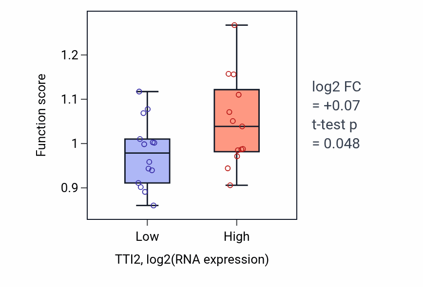 Box plot of Positive regulation of DNA damage checkpoint in TTI2-low vs TTI2-high samples in LUNG_NSCLC_LUSC.