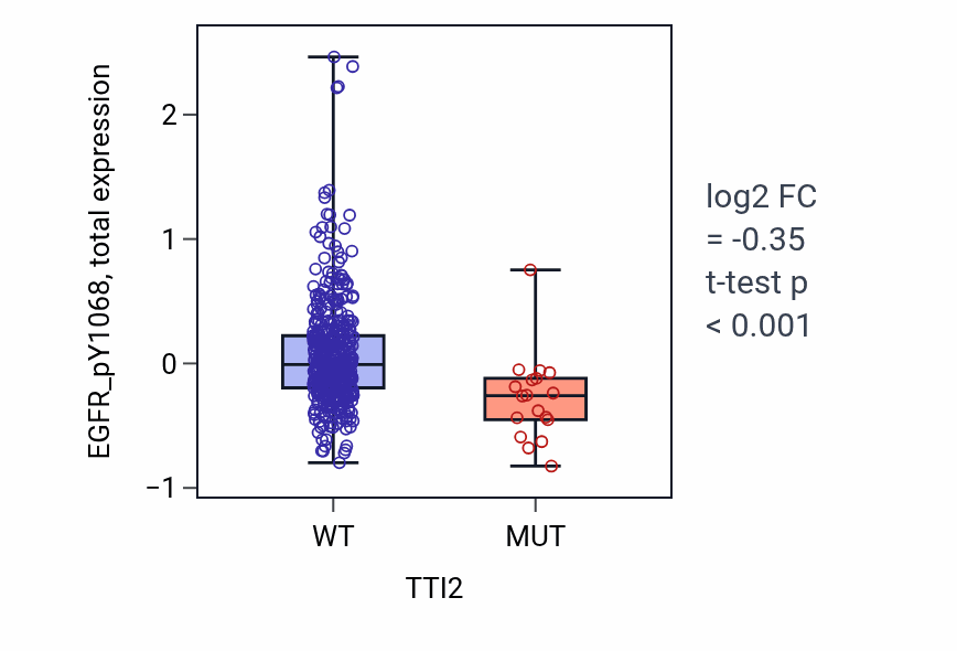 Box plot of EGFR_pY1068 in TTI2-low vs TTI2-high samples in UCEC.