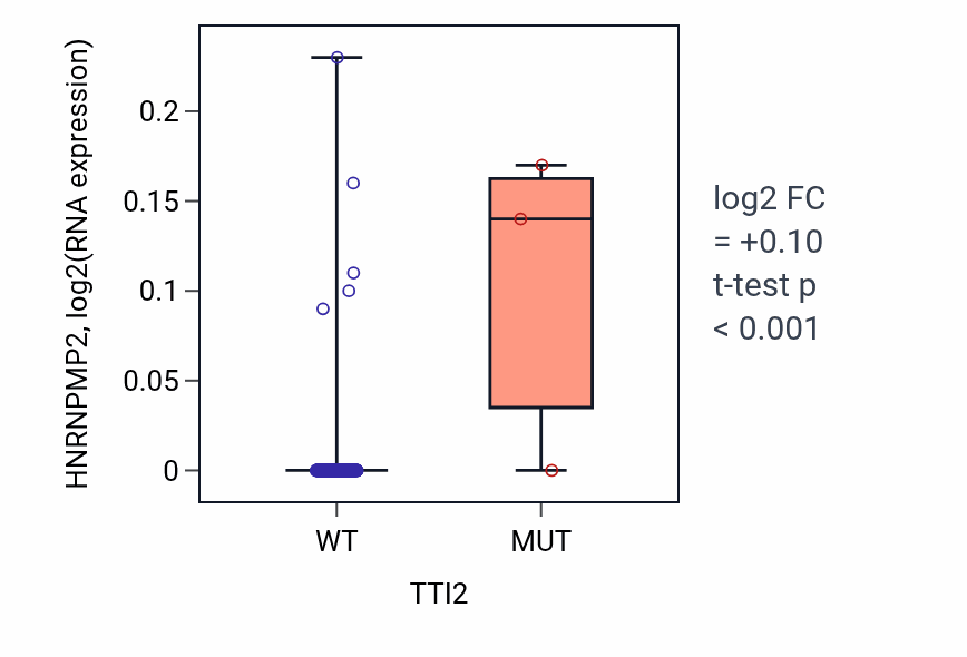 Box plot of HNRNPMP2 in TTI2-low vs TTI2-high samples in CESC.