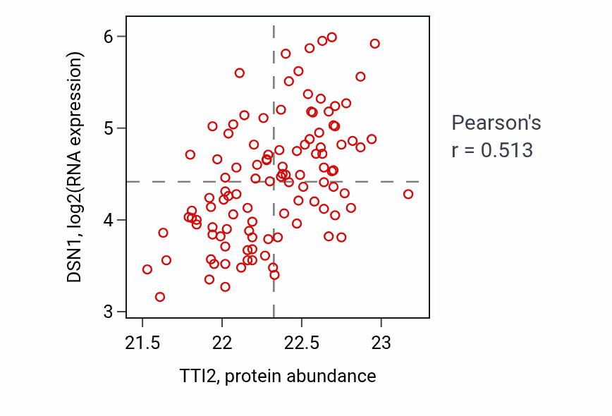 Per-sample scatter of TTI2 vs DSN1 in LUAD (Pearson r = 0.51).