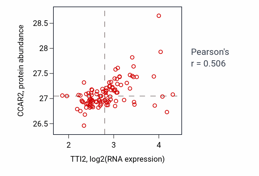 Per-sample scatter of TTI2 vs CCAR2 in LSCC (Pearson r = 0.51).