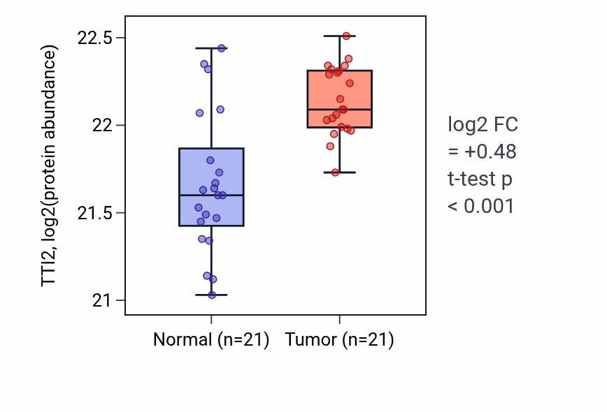 Tumor-vs-normal mass-spec protein box plot for TTI2 in HNSC.