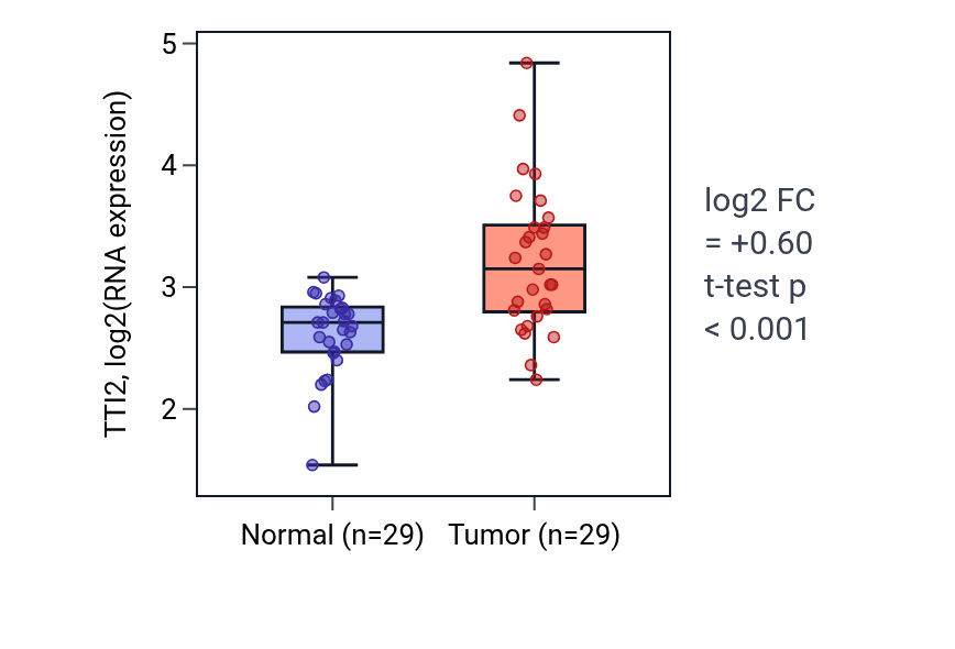 Tumor-vs-normal expression box plot for TTI2 RNA in HNSC.
