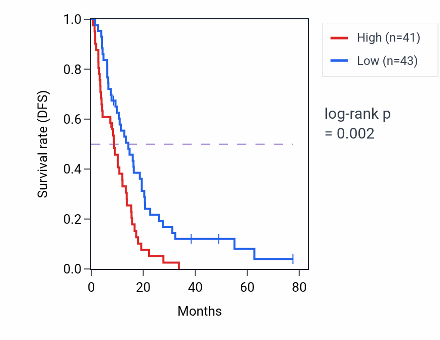Kaplan&ndash;Meier survival curve for TTI2 RNA-high vs -low samples in MESO.