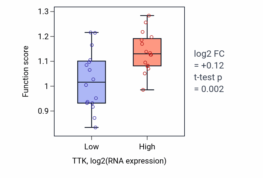 Box plot of Meiotic chromosome segregation in TTK-low vs TTK-high samples in OESOPHAGUS.
