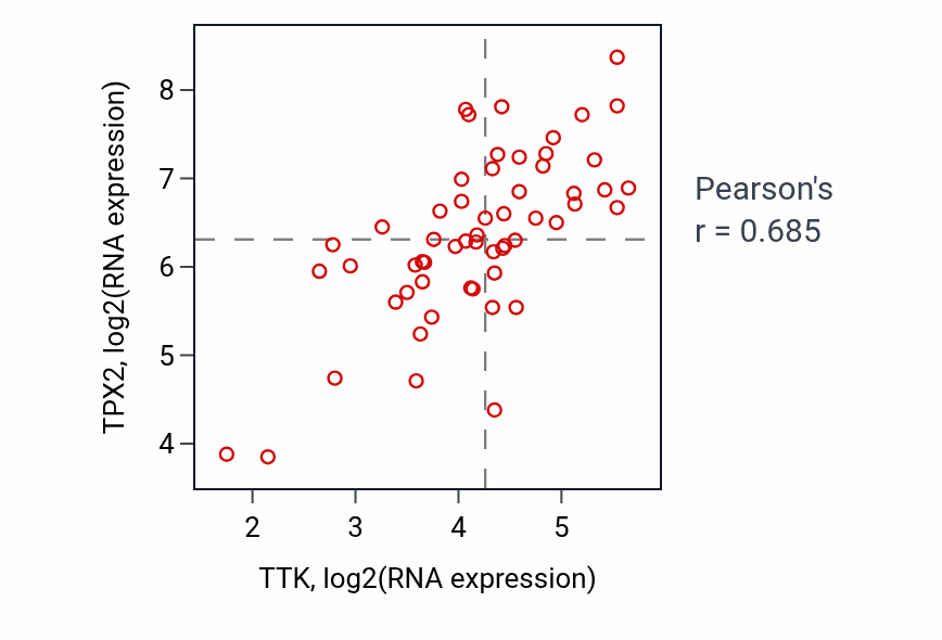 Per-sample scatter of TTK vs TPX2 in BREAST (Pearson r = 0.69).