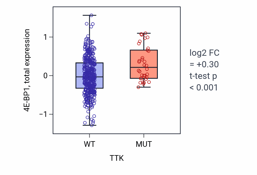 Box plot of 4E-BP1 in TTK-low vs TTK-high samples in UCEC.