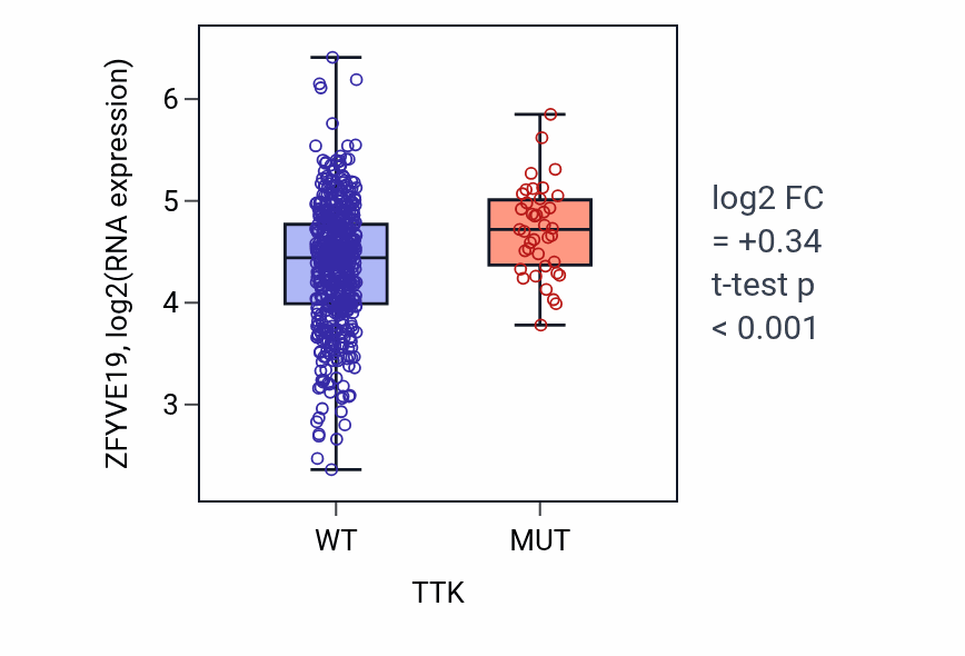 Box plot of ZFYVE19 in TTK-low vs TTK-high samples in UCEC.
