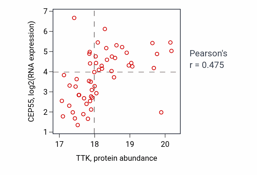 Per-sample scatter of TTK vs CEP55 in LUAD (Pearson r = 0.47).