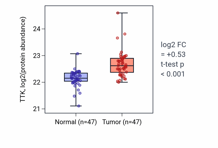 Tumor-vs-normal mass-spec protein box plot for TTK in HNSC.