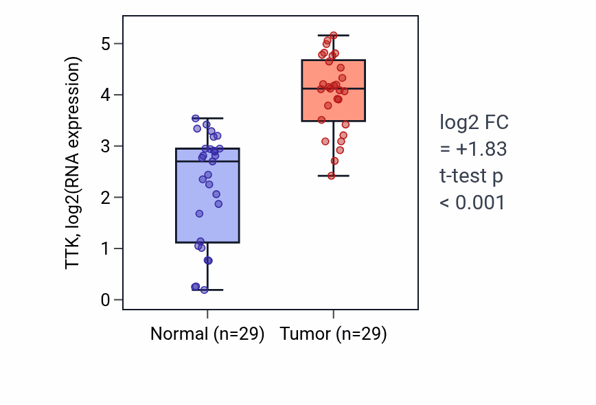 Tumor-vs-normal expression box plot for TTK RNA in HNSC.