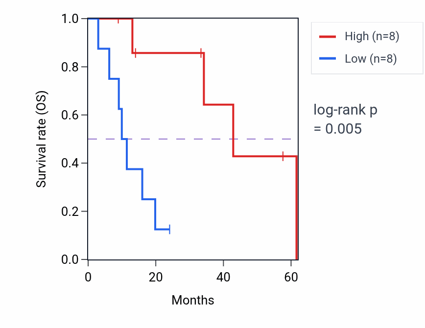 Kaplan&ndash;Meier survival curve for TTK mass-spec protein-high vs -low samples in PDAC.