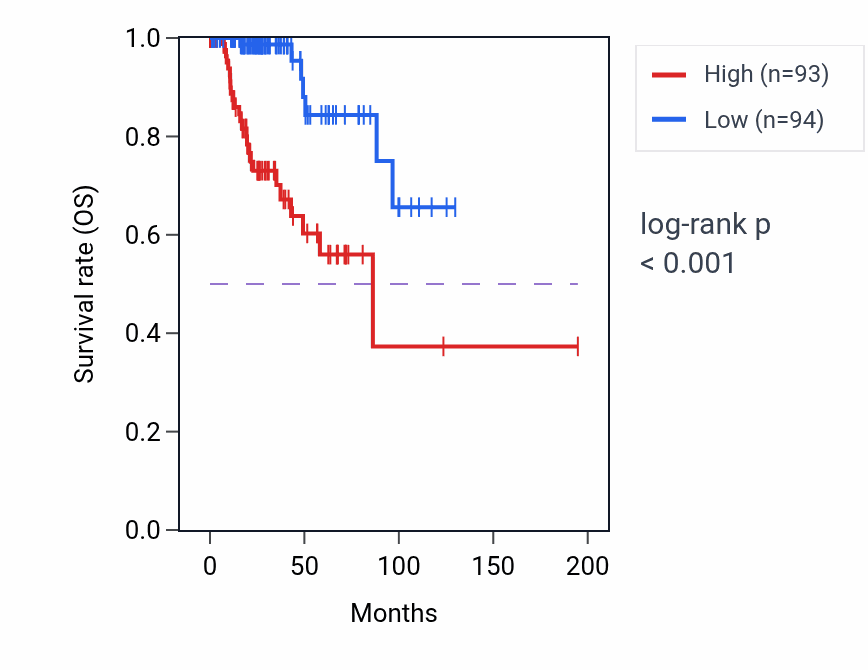 Kaplan&ndash;Meier survival curve for TTK RNA-high vs -low samples in KIRP.