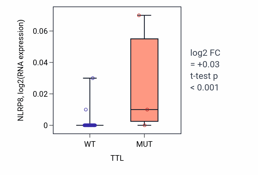 Box plot of NLRP8 in TTL-low vs TTL-high samples in SKIN.