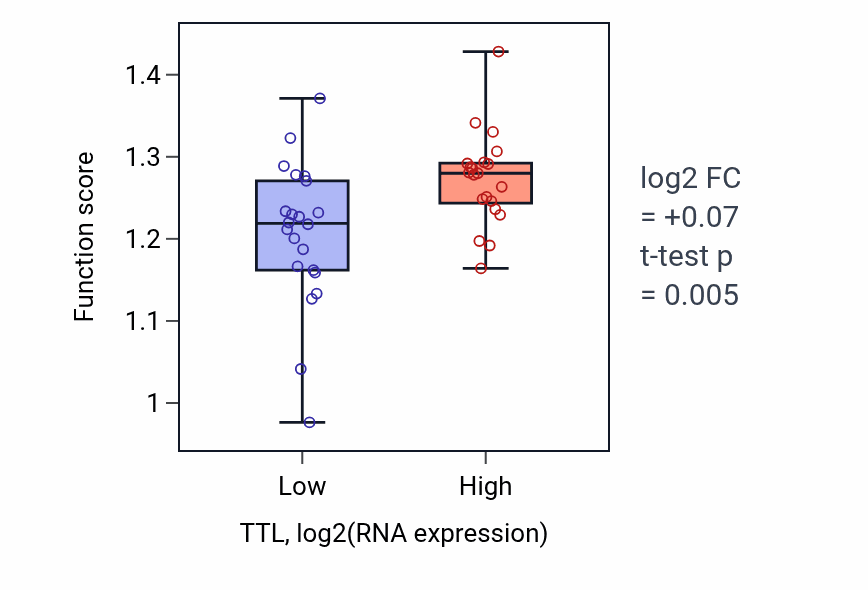 Box plot of Regulation of metaphase/anaphase transition of cell cycle in TTL-low vs TTL-high samples in UPPER_AERODIGESTIVE_TRACT.