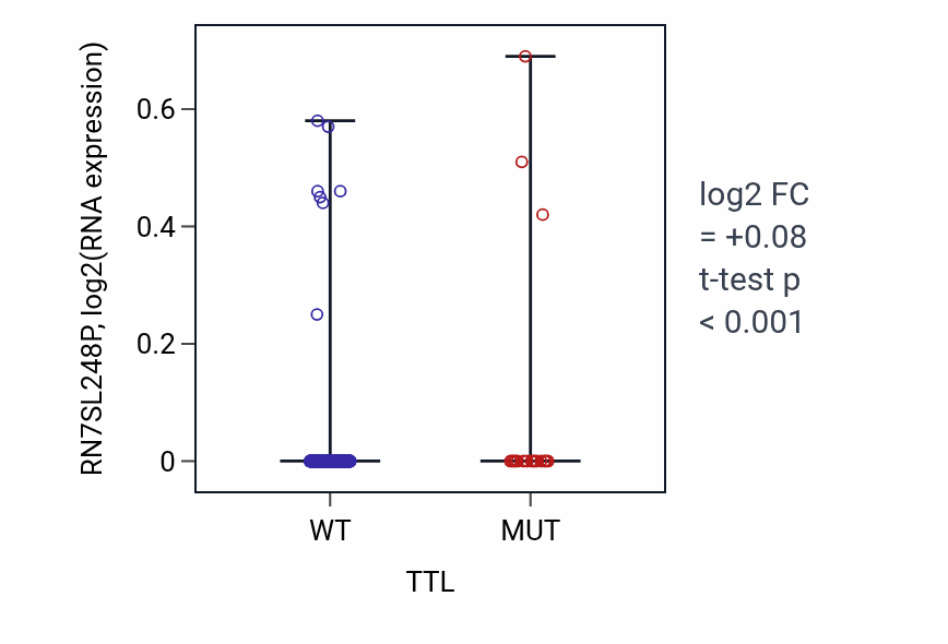 Box plot of RN7SL248P in TTL-low vs TTL-high samples in UCEC.