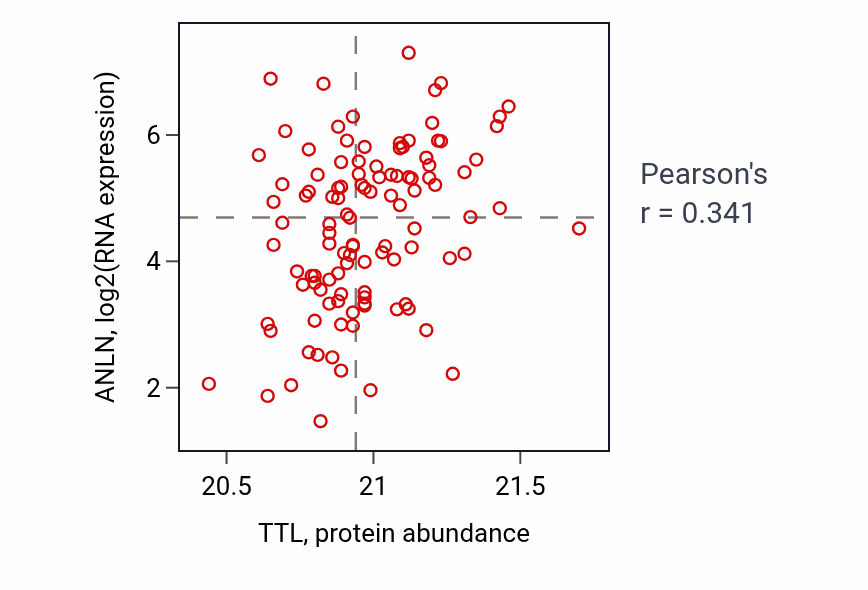 Per-sample scatter of TTL vs ANLN in LUAD (Pearson r = 0.34).