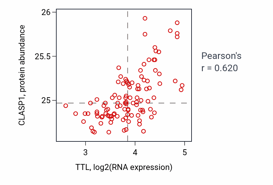 Per-sample scatter of TTL vs CLASP1 in LSCC (Pearson r = 0.62).