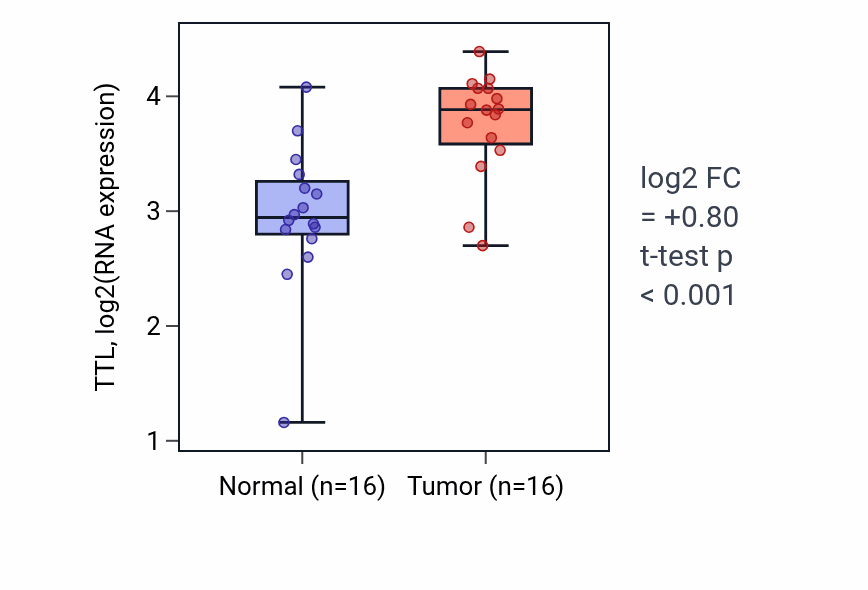 Tumor-vs-normal expression box plot for TTL RNA in HNSC.