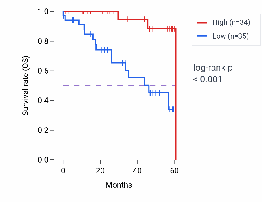 Kaplan&ndash;Meier survival curve for TTL mass-spec protein-high vs -low samples in LSCC.