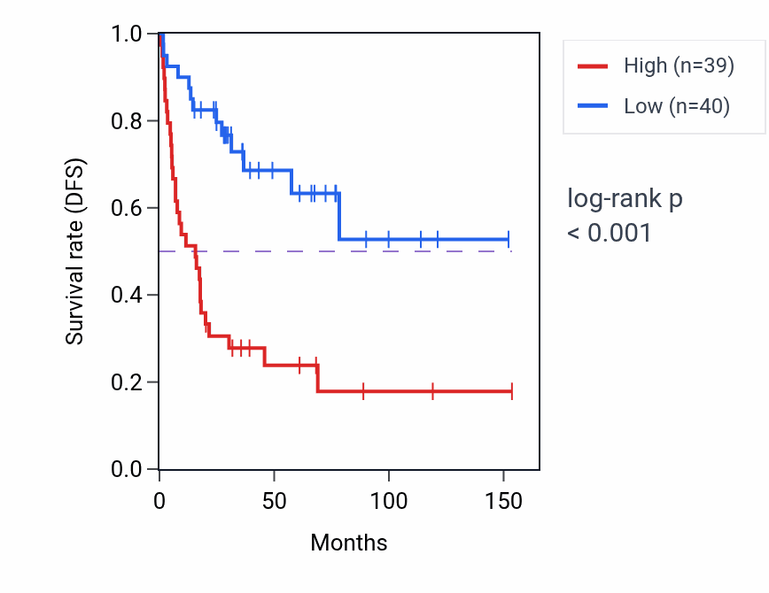 Kaplan&ndash;Meier survival curve for TTL RNA-high vs -low samples in ACC.