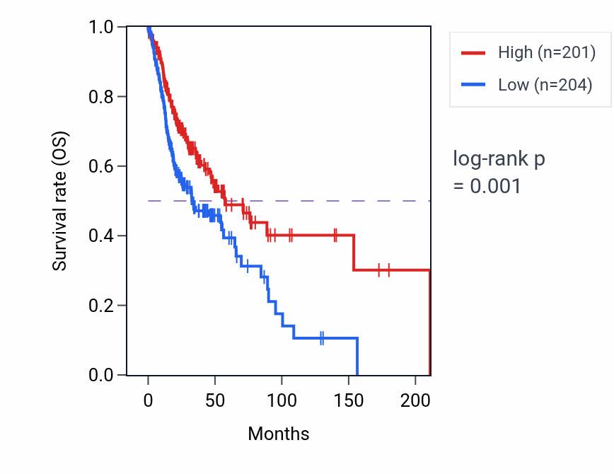 Kaplan&ndash;Meier survival curve for TTLL1-AS1 RNA expression in HNSC: high vs low expression groups.