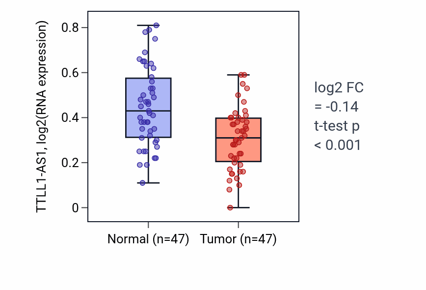 Tumor-vs-normal expression box plot for TTLL1-AS1 in KIRC.