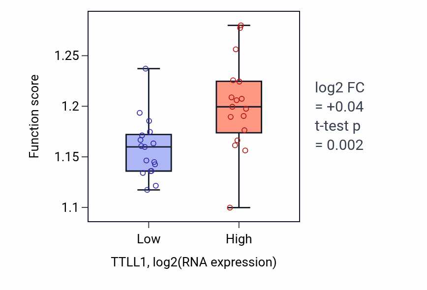 Box plot of Autophagy in TTLL1-low vs TTLL1-high samples in KIDNEY.
