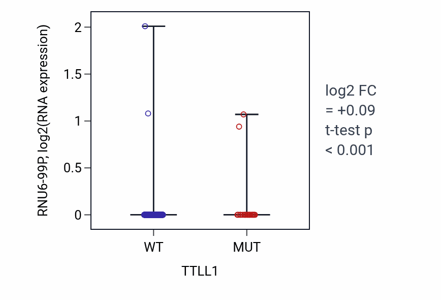 Box plot of RNU6-99P in TTLL1-low vs TTLL1-high samples in UCEC.