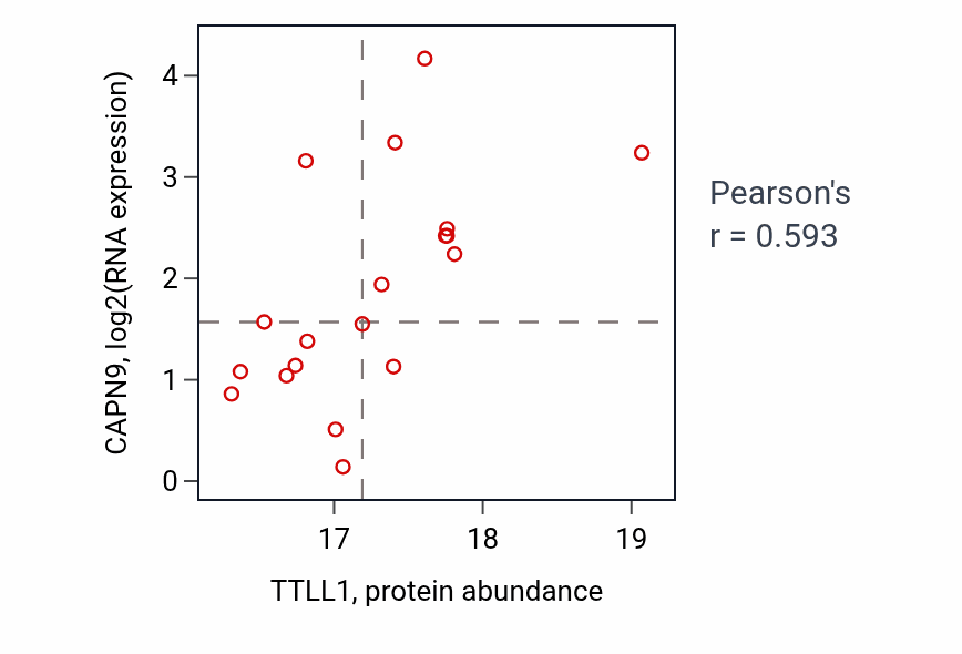 Per-sample scatter of TTLL1 vs CAPN9 in UCEC (Pearson r = 0.59).