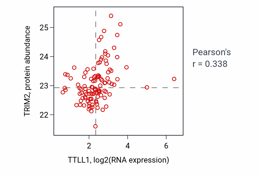 Per-sample scatter of TTLL1 vs TRIM2 in HNSC (Pearson r = 0.34).