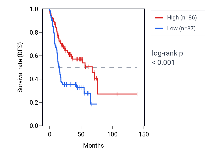 Kaplan&ndash;Meier survival curve for TTLL1 RNA expression in HNSC: high vs low expression groups.