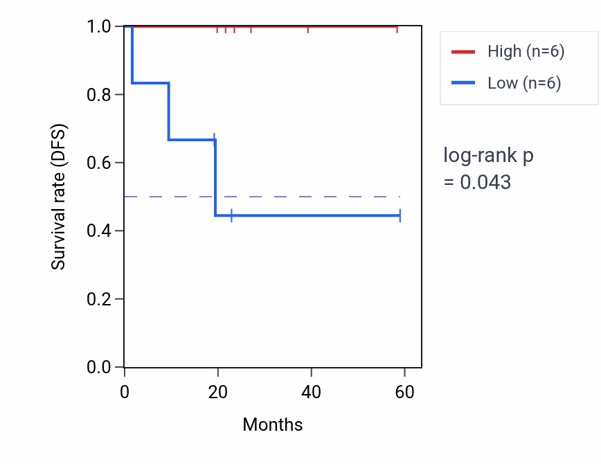 Kaplan&ndash;Meier survival curve for TTLL1 mass-spec protein-high vs -low samples in UCEC.