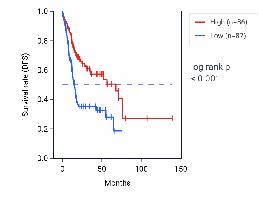 Kaplan&ndash;Meier survival curve for TTLL1 RNA-high vs -low samples in HNSC.