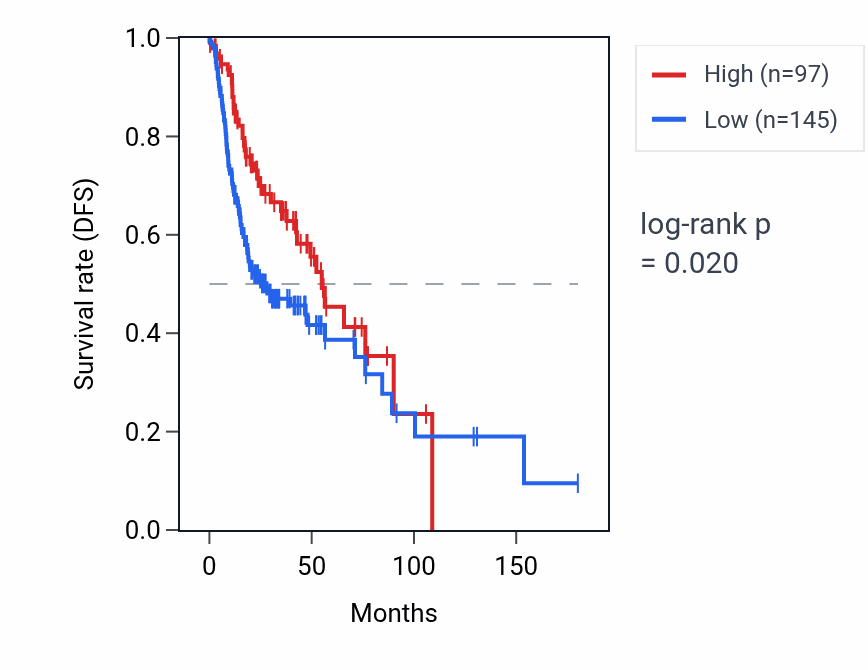 Kaplan&ndash;Meier survival curve for TTLL10-AS1 RNA expression in HNSC: high vs low expression groups.