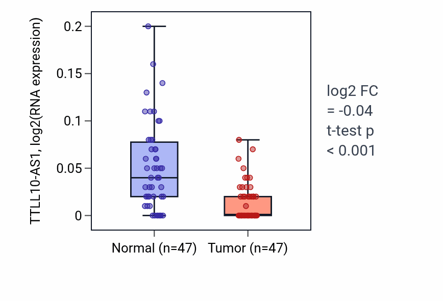 Tumor-vs-normal expression box plot for TTLL10-AS1 in KIRC.