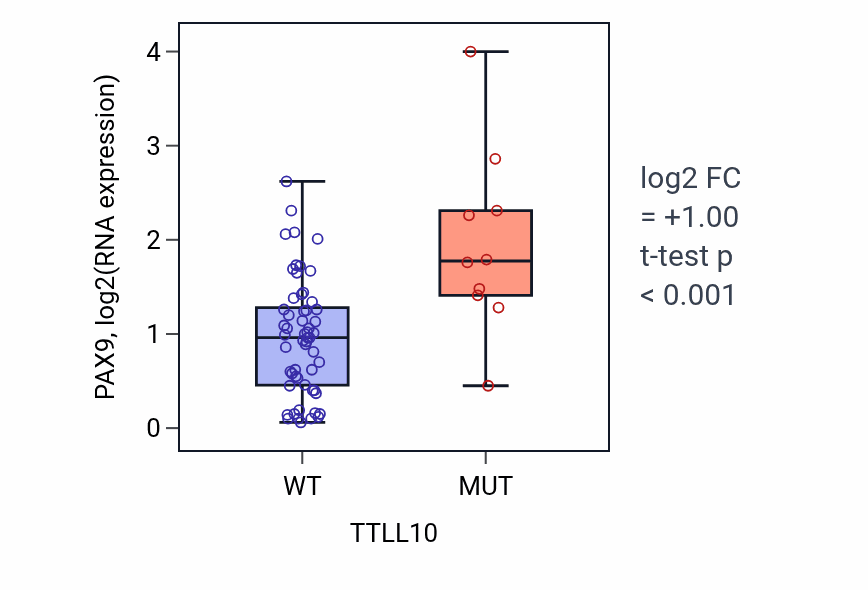 Box plot of PAX9 in TTLL10-low vs TTLL10-high samples in LARGE_INTESTINE.