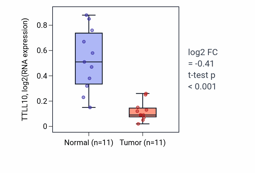 Tumor-vs-normal expression box plot for TTLL10 RNA in KICH.