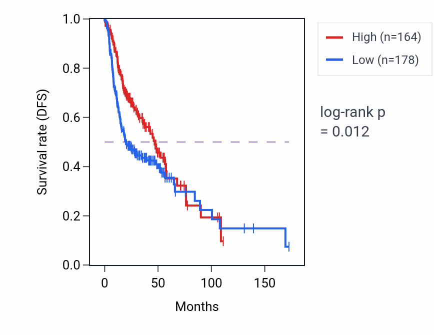 Kaplan&ndash;Meier survival curve for TTLL10 RNA-high vs -low samples in HNSC.
