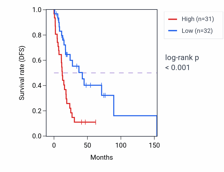 Kaplan&ndash;Meier survival curve for TTLL11-IT1 RNA expression in HNSC: high vs low expression groups.